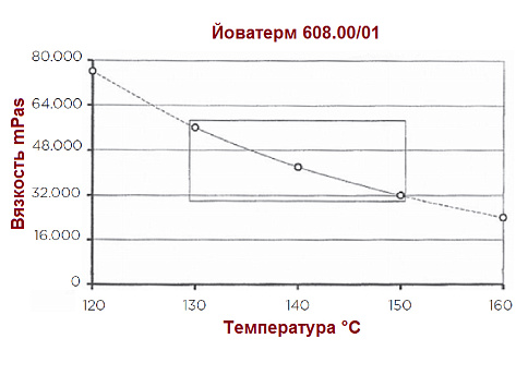 Клей-расплав для кромочных пластиков, Йоватерм 608.00, ПУР, желтоватый, 2 кг.