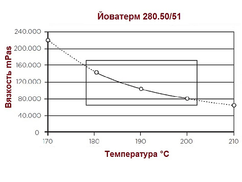 Клей-расплав для кромочных пластиков, Йоватерм 280.50, светло-бежевый, 25 кг., мешок